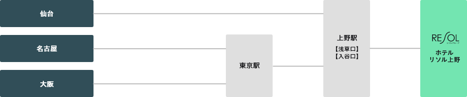 新幹線でお越しの場合