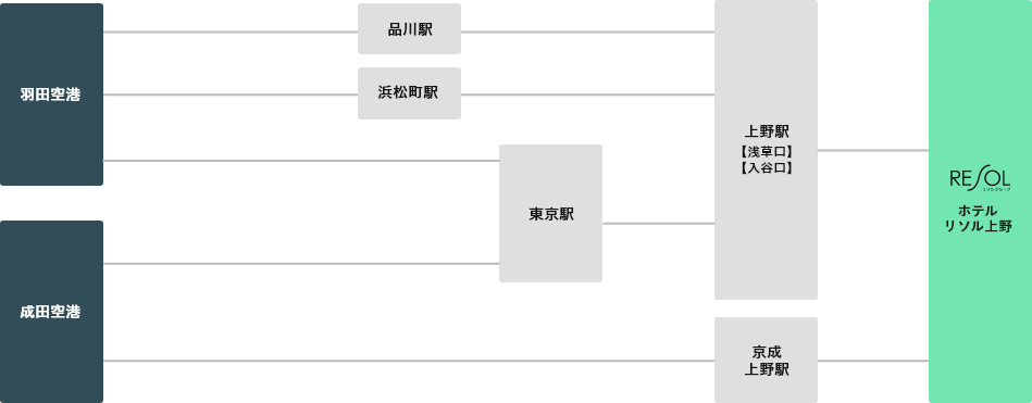 飛行機でお越しの場合